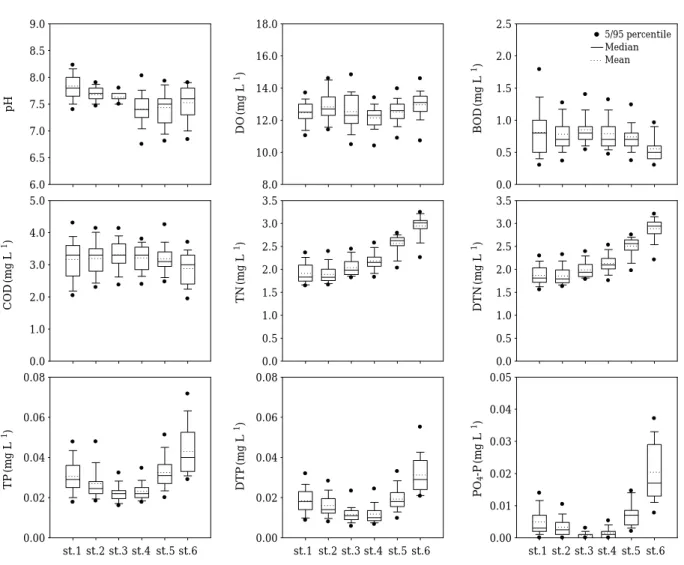 Fig. 5. Concentration range of water quality parameters in the North-Han River. 