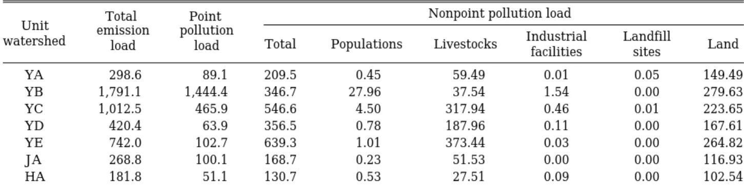 Table 2. Status of TP discharge loads of each unit watershed. (Unit: kg day -1 )
