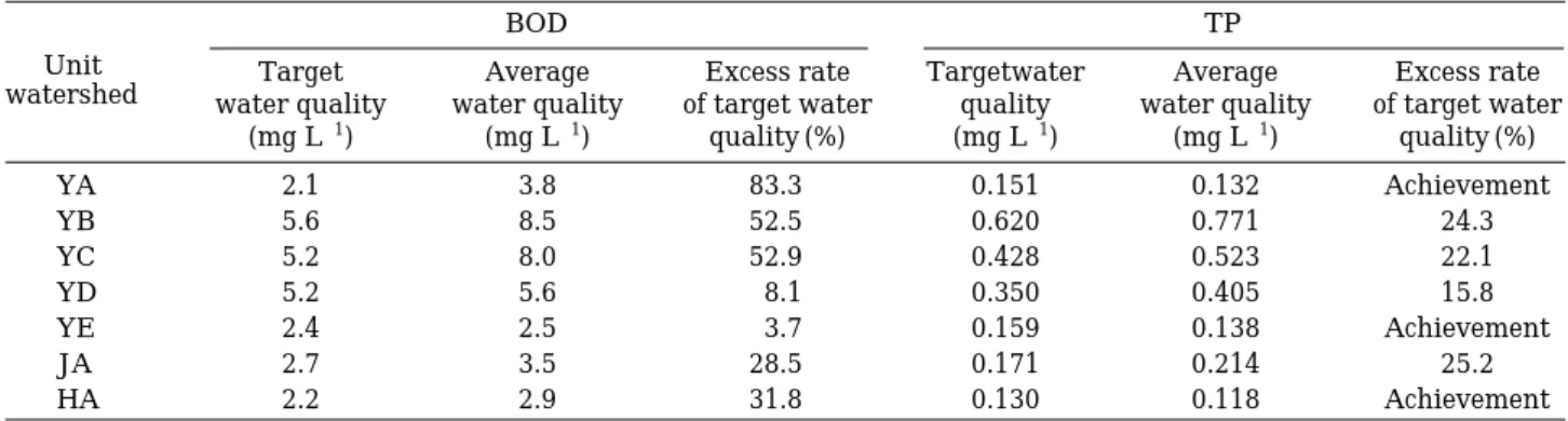 Fig. 3. Excess rate of target water quality (BOD,TP).