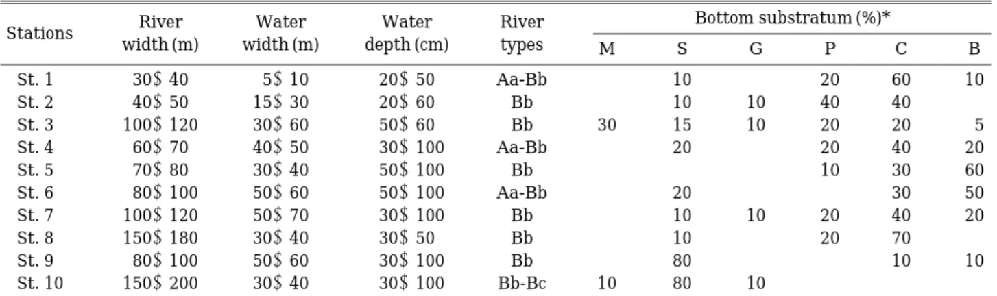 Table 2. Water environmental factors measured at the study stations in Ji Stream, Chungcheongnam-do, Korea from May to October 2011