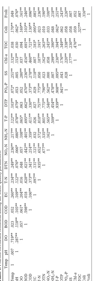 Table 1.Pearson correlation coefficient among the water quality parameters. TemppHDOBODCODECT-NDTNNO 3-NNH3-NT-PDTPPO4-PSSChl-aTOCColiFcoli Temp1-.007-.719**-.023.052-.260**-.234**-.249**-.236**-.217**-.122**-.103**-.072*.251**.132**.038.170**.049 pH1.287*