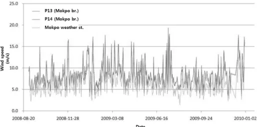 Fig. 2. Time series of wind observations at the construction site of Mokpo bridge