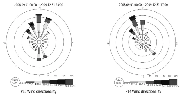 Table 2. Dynamic characteristics of wind data(over 10m/s) at bridge site