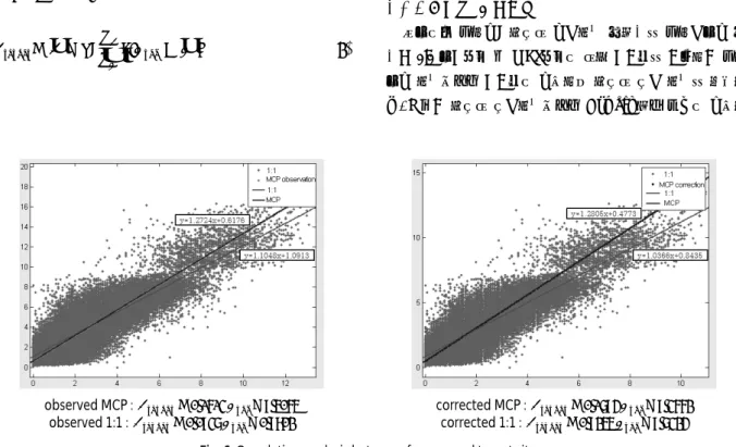 Fig. 6. Correlation analysis beteen reference and target site방법에서는  풍속의  표준편차비를  선형관계식의  기울기로  이용하였다(식  (6)).  (6)여기서,   는 기준점(기상대)의 단기 풍속,   는 현장의 단기 풍속,  는 기준점(기상대)의 장기 풍속,  은 현장의 장기 풍속  추정치,  는  평균, 는  풍속