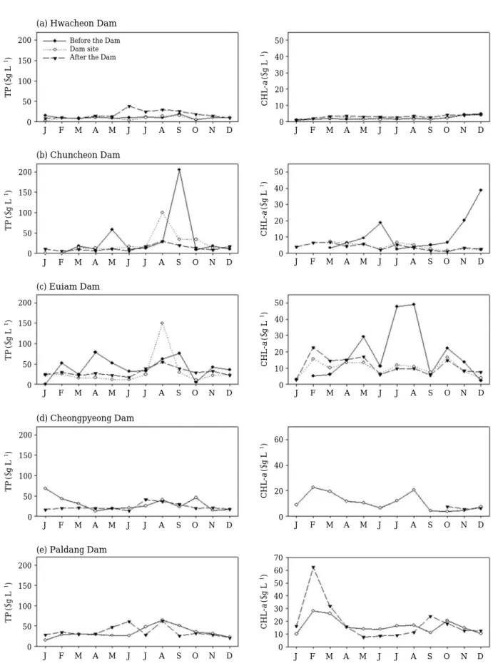 Fig. 6. Monthly variations of total phosphorus (TP), and chlorophyll-a (CHL-a) at three sites of before the dam (D b ), at the dam site (D s ), and after the dam (D a ) of each reservoir.