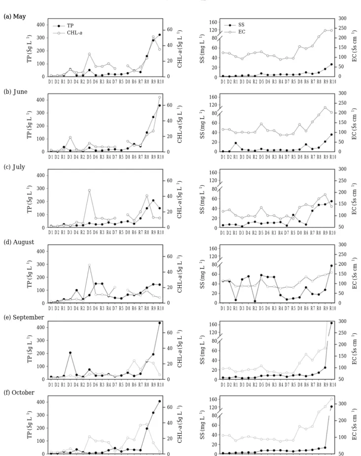 Fig. 4. Longitudinal gradients of total phosphorus (TP), chlorophyll-a (CHL-a), suspended solids (SS), and electrical conductivity (EC) during 2009~2010.