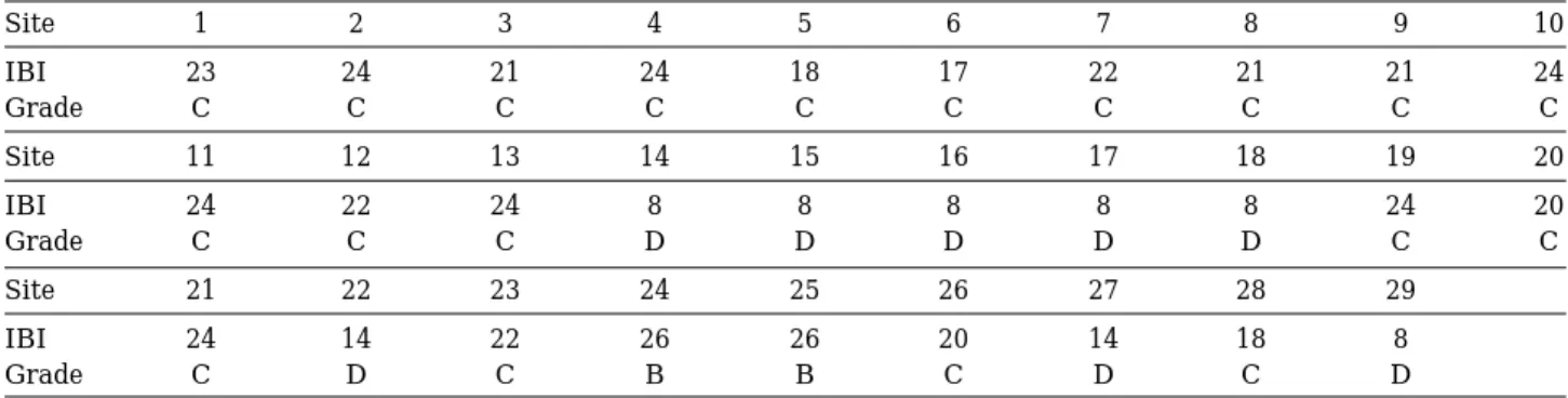 Table 5. Results of Correlation analysis among Index of Biological Integrity (IBI), characters of fish community and land use at surrounding area of study sites.