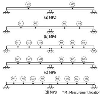 Table 2. Combined structural shape function cases  Structural shape function cases Loading Distance (m)