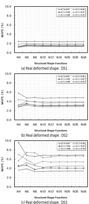 Fig. 9. Estimation error  between structural shape function and  displacement measuring location using SFSM-LS