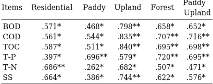 Table 4. Correlation coefficients between water quality parameters and land use.