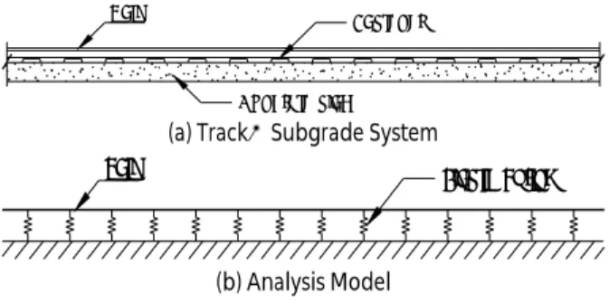 Fig. 1. Continuous Support Model of Track∼Subgrade System
