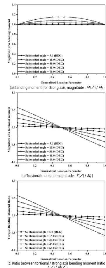 Fig. 5. Moment distribution induced by applied end moments