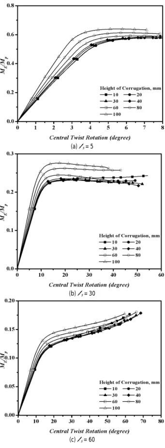 Fig. 10.  M E   -  ϕ c  curves ( L s  = 6.0  m ,  ϕ c  : torsional displacement at a  center section) 증가와 함께 증가하는 경향이 명확히  나타난다