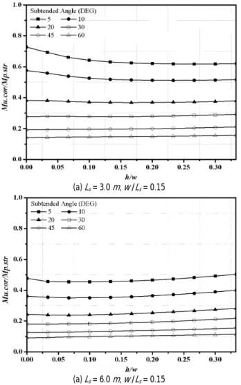 Fig. 12. Corrugate height-length ratio vs  M u･cor -  M u･flat  ratio ( M u･flat