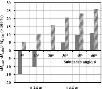 Fig. 13. Change of moment carrying capacity induced by corrugated webs ( w / L s  = 0.05,  h / w  = 0.333), comparing to the  capacity of curved girders with flat webs