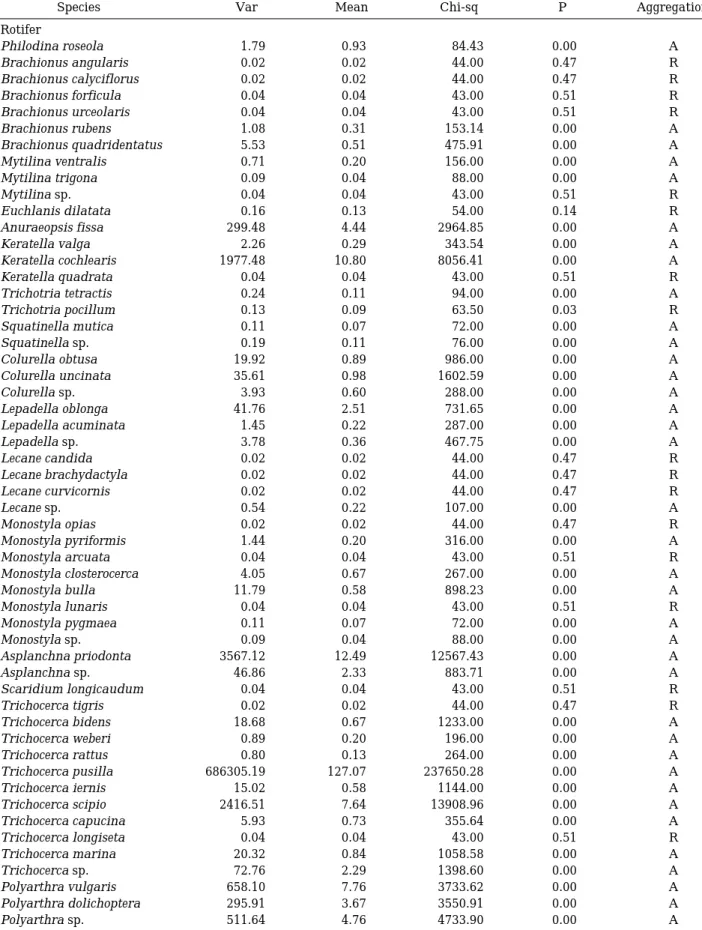 Table 1. Zooplankton inventory and individual distribution (Chi-square test) in Dumbeongs