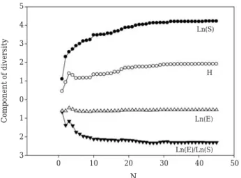 Fig. 3. The result of the SHE analysis in respect to zoo- zoo-plankton community of the Dumbeongs (Ln(S):  spe-cies richness, Ln(E): evenness, H ′: Shannon-Weaver diversity index).543210-1-2-3 Ln(S)H′Ln(E)Ln(E)/Ln(S)010203040 50NComponent of diversity