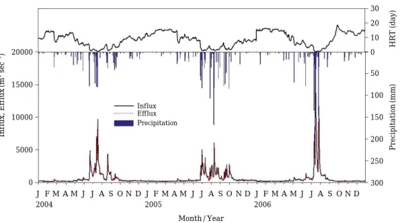 Table 1. Mean values (±1SD) of environmental factors in Lake Paldang from 2004 to 2006 (Parenthesis values indicate standard deviation, maximum and minimum).