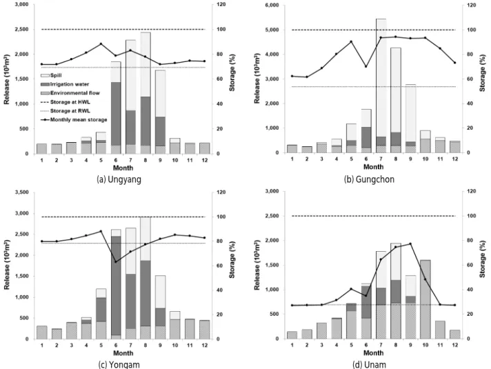 Fig. 5. Changes in the monthly release and storage rate by multipurpose water supply for each representative heightened agricultural  reservoir