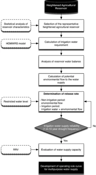 Fig. 2. Schematic outline of the study design. 개기의 집중적이고 효율적인  하천유지용수의 방류를 도모하고 자  하였다