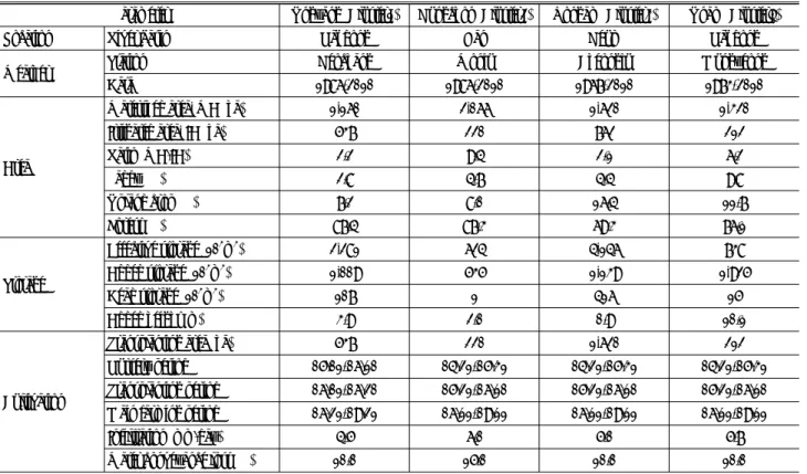 Table 4. Summary of the parameter informations for the representative heightened agricultural reservoirs by cluster analysis Parameter Ungyang (Cluster1) Gungchon (Cluster2) Yongam (Cluster3) Unam (Cluster4)