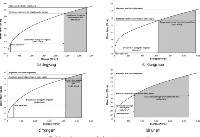Fig. 3. Reservoir storage allocation for multipurpose water supply Table 5. Summary of the annual water balance for each representative heightened agricultural reservoir
