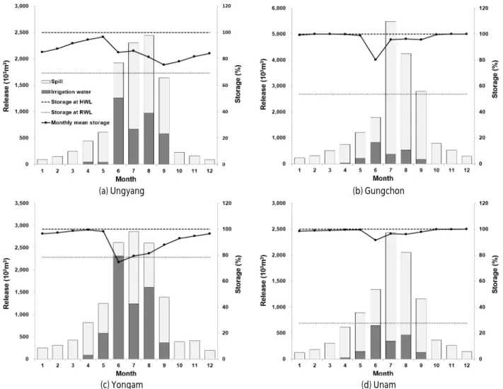 Fig. 4. Monthly release and storage rate for each representative heightened agricultural reservoir
