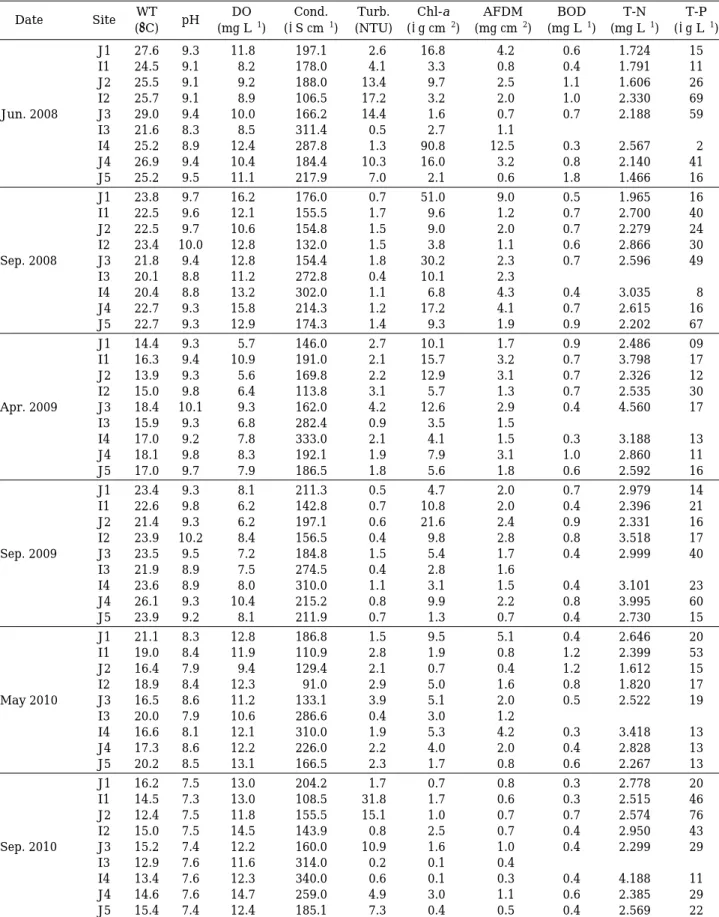 Table 1. Physico-chemical properties determined at 9 sampling sites of the Joyang-river and inflow streams from Jun.