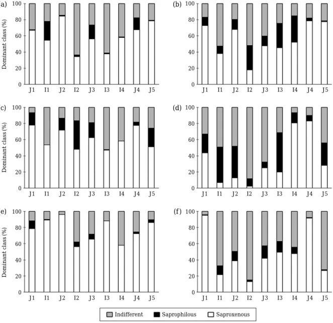 Fig. 3. Changes of dominant class at 9 sampling sites of the Joyang-river and inflow streams from Jun