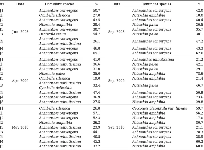Table 2. The percentages of dominant species at 9 sampling sites of the Joyang-river and inflow streams from Jun