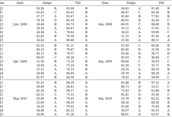 Table 3. Water quality assessment using diatom indices at 9 sampling sites of the Joyang-river and inflow streams from Jun