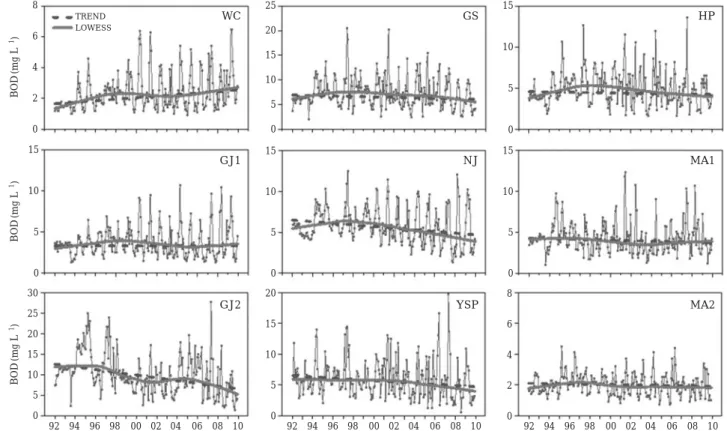 Fig. 2. Temporal variations and long-term trends of BOD (1992~2009) in the Yeongsan River.