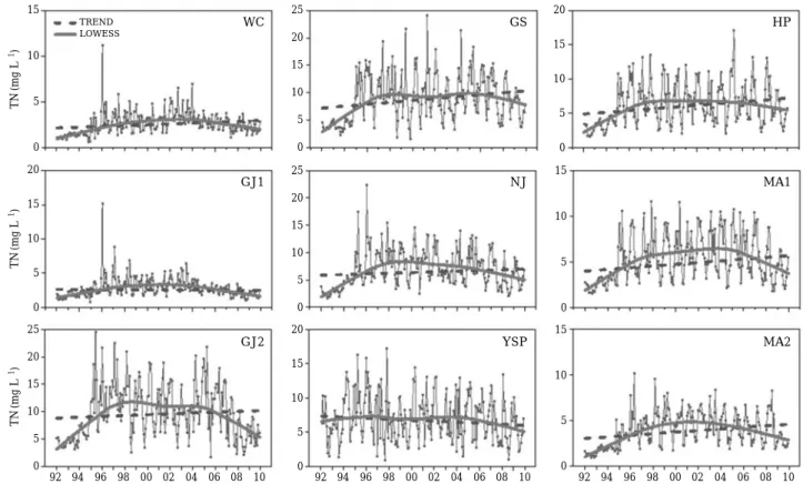 Fig. 4. Temporal variations and long-term trends of TN (1992~2009) in the Yeongsan River.151050252015105020151050151050151050252015105020151050201510502520151050TN(mg L-1)TN(mg L-1)TN(mg L-1)9294969800020406081092949698000204060810929496980002 04 06 08 10W