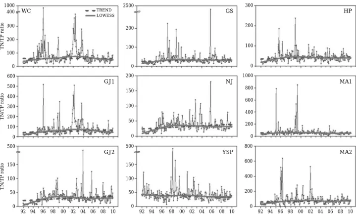 Fig. 6. Temporal variations and long-term trends of TN/TP ratio (1992~2009) in the Yeongsan River.40030020010002001000300200100010008006004002000800600400200020015010050015010050050025006005004003002001000150100500500