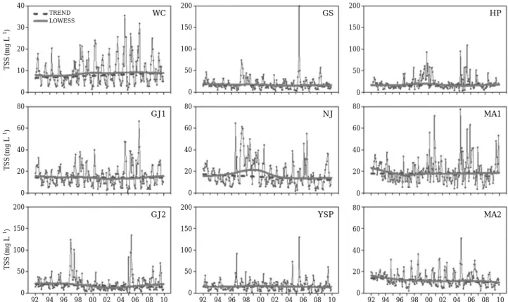 Fig. 8. Temporal variations and long-term trends of TSS (1992~2009) in the Yeongsan River.200150100500200150100500200150100500806040200806040200806040200200150100500806040200403020100TSS(mg L-1)TSS(mg L-1)TSS(mg L-1)9294 96980002 040608109294 96980002 0406