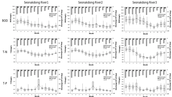 Fig. 13. Water quality change for gate operation (2008-2012)