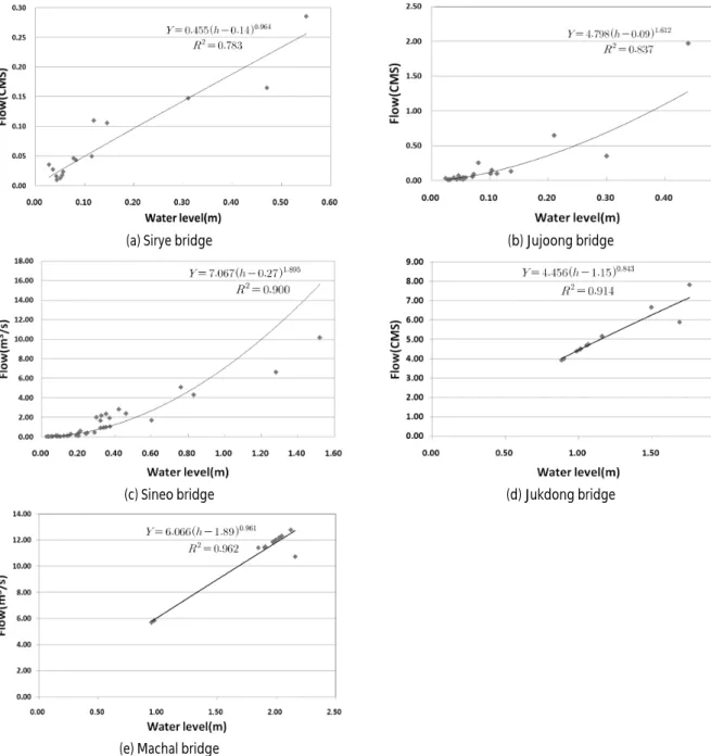 Fig. 7. Rating curve at main tributary of Seonakeon River (Kang et al., 2013)