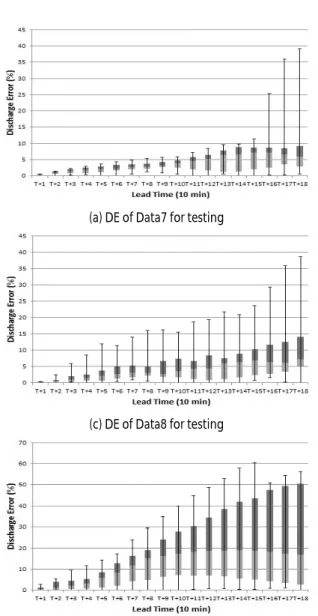Fig. 7. Discharge Curve(T+18) 없다는 약점이 있다.  본 연구에서는 강우-유출 모의를 위해 일반적으로  많이 사용되는 물리적 모형인  HEC-HMS와의 결과  비교를 통해  ANFIS의  적용성을  평가했다.ANFIS는 HEC-HMS와 달리 학습자료를 통해 학습하여 규칙을 만들어 모형을 구성하고,  모형이 완성되면 현재까지 관측된 강우량 및 우량 자료를  이용하여 미래의  유량을 예측할 수 있다