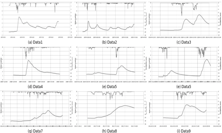 Fig. 3. Selected Data in Cheongmi Basin Area from 2007 to 2011 