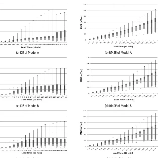 Fig. 4. DE and RMSE Comparison