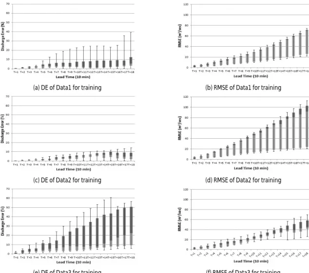 Table 10. Comparison as Applying of Testing Data  Discharge Error (%) RMSE (㎥/sec) Average Median Average Median 
