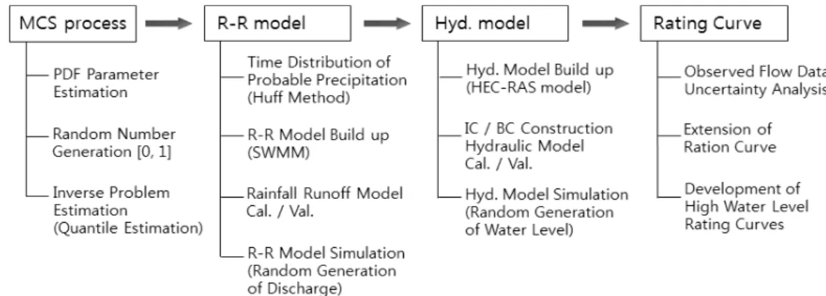 Fig. 1. Flow chart of high water level Rating Curves using MCS procedure