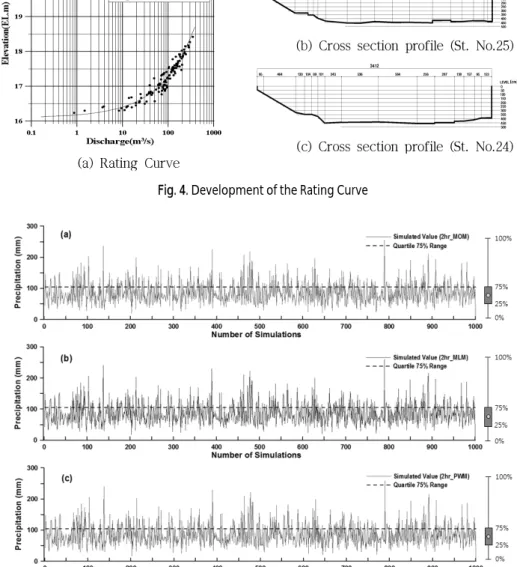 Fig. 4. Development of the Rating Curve