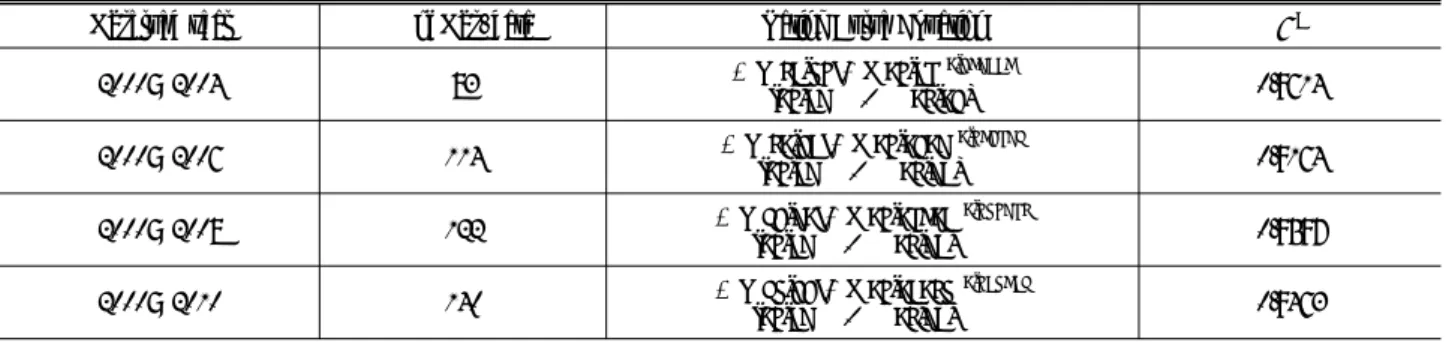 Table 2. Development of the Rating Curve Equations (Unit;  Q  m  s H  EL m )