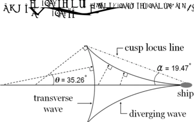 Fig. 1. Ship wave pattern (Kelvin, 1887)다르며  파향은  수심,  선박의  속도  등에  따라  다르다.항주파에 관한 연구의 대부분은 조선공학  분야에서 수심이 일정한 조건 하에  이루어졌다