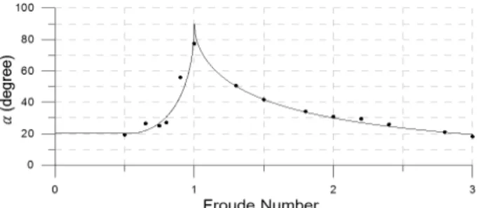 Fig. 5. Cross section of bottom to simulate ship wave propagation  on varying water depth