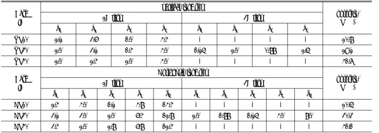 Table 2. Dimensions of partially perforated wall (unit : cm) Case ID vertical-type slit porosity,P (%)2D test3D test b 1 b 2 b 3 b 4 b 1 b 2 b 3 b 4 VP20 2.2 3.6 1.0 4.4 - - - - 20.8 VP30 2.0 3.2 1.4 4.0 1.25 2.0 0.88 2.5 29.2 VP40 2.0 2.4 2.0 4.0 - - - - 