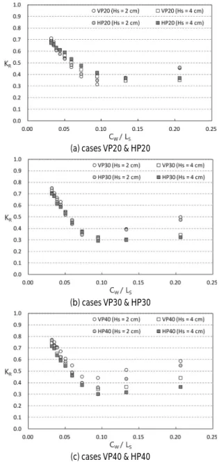 Fig. 6. Reflection coefficients by porosity and slit shapes of front  wall for the normal incident condition