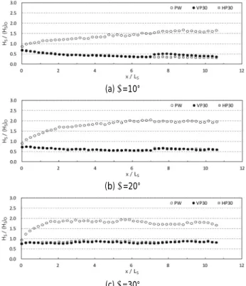 Fig. 7. Normalized wave height along a wall (x-dir.) by front wall  shapes for C W /L S =0.133