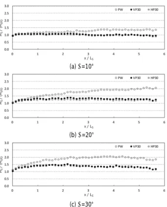 Fig. 9. Normalized wave height along a wall (x-dir.) by front wall  shapes for C W /L S =0.050